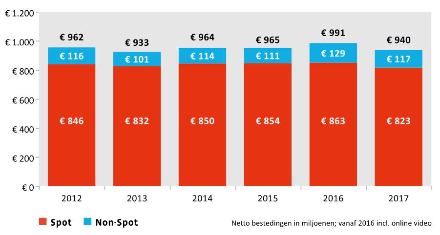 TV-reclamemarkt komt in 2017 uit op €938 miljoen