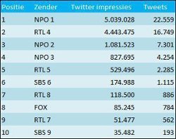 Twitter ratings week 48 zenders