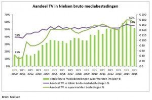 SPOT Aandeel TV in Nielsen Bruto mediabestedingen