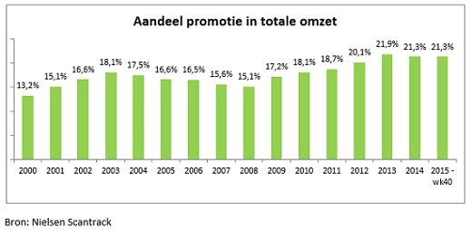 SPOT aandeel promotie TV in supermarktoorlog