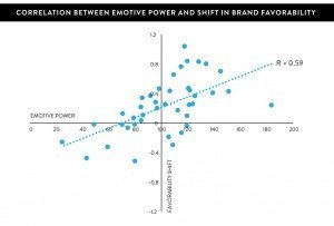 SPOT grafiek 2 emoties TV-reclames