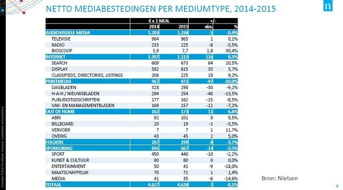 SPOT Nielsen netto mediabestedingen 2015