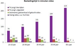 SPOT Van alle videotijd besteden jongeren het meest aan TV 4