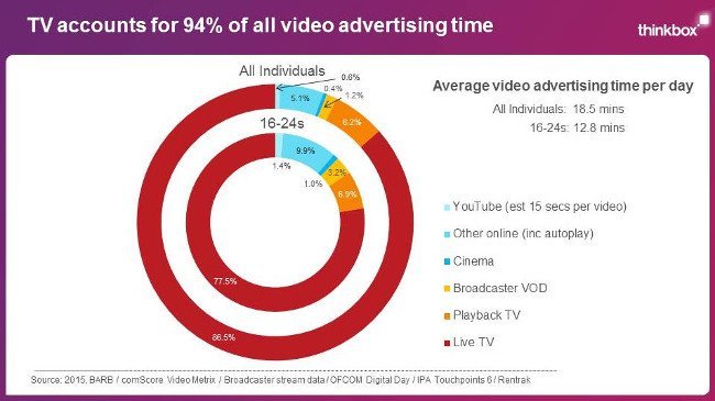 SPOT thinkbox reageert op YouTube 1