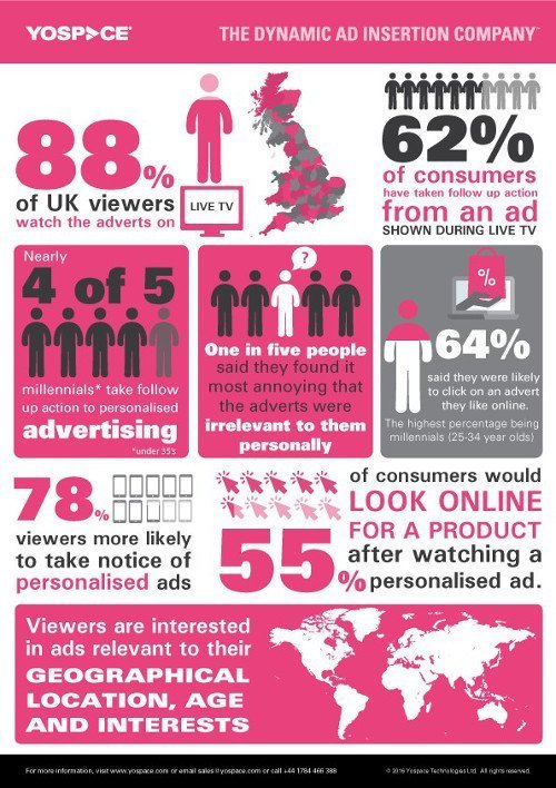 Screenforce TV-kijkers staan open voor personaliseerde commercials infographic