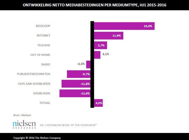 screenforce-netto-mediabestedingen-nielsen-eerste-helft-2016