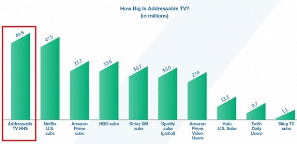 Screenforce Addressable TV in VS groeit naar $2,2 miljard in 2018 grafiek 2