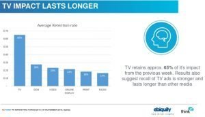 screenforce-tv-impact-lasts-longer