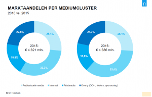 Nielsen - Marktaandelen per mediumcluster
