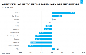 Nielsen - Ontwikkeling netto mediabestedingen per mediumtype