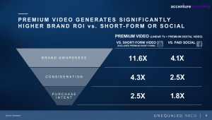 Premium video generates significantly higher brand ROI vs. short-form or social