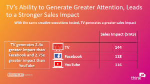 Kwaliteit van en aandacht voor TV-reclames groter dan voor Facebook en YouTube (3)
