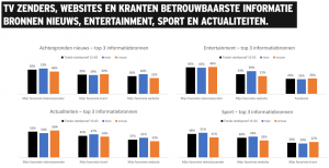 Vertrouwen in Media in Nederland - 2