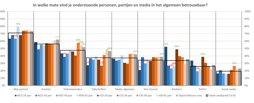 Vertrouwen in Media in Nederland