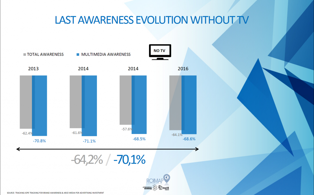 TV goed voor 78 procent van brand awareness