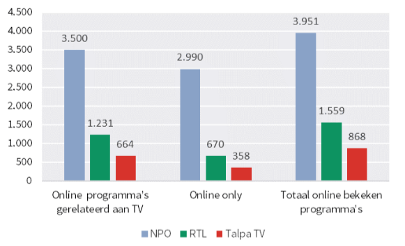 Nederland warm voor online only-producties omroepen (1)