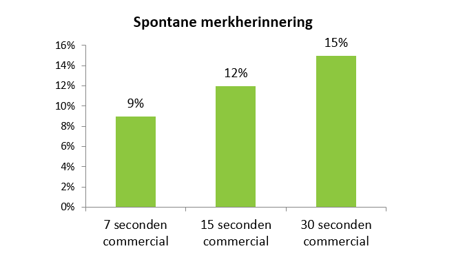 Korte commercials beter afwisselen met langere (1) - website
