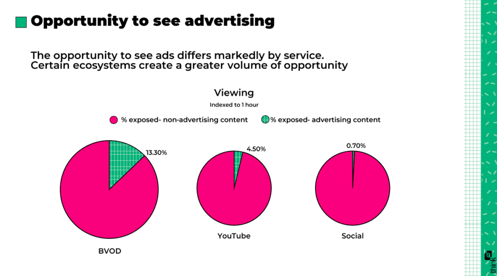 Aandacht voor reclame: BVOD vs. YouTube vs. social - Screenforce ...