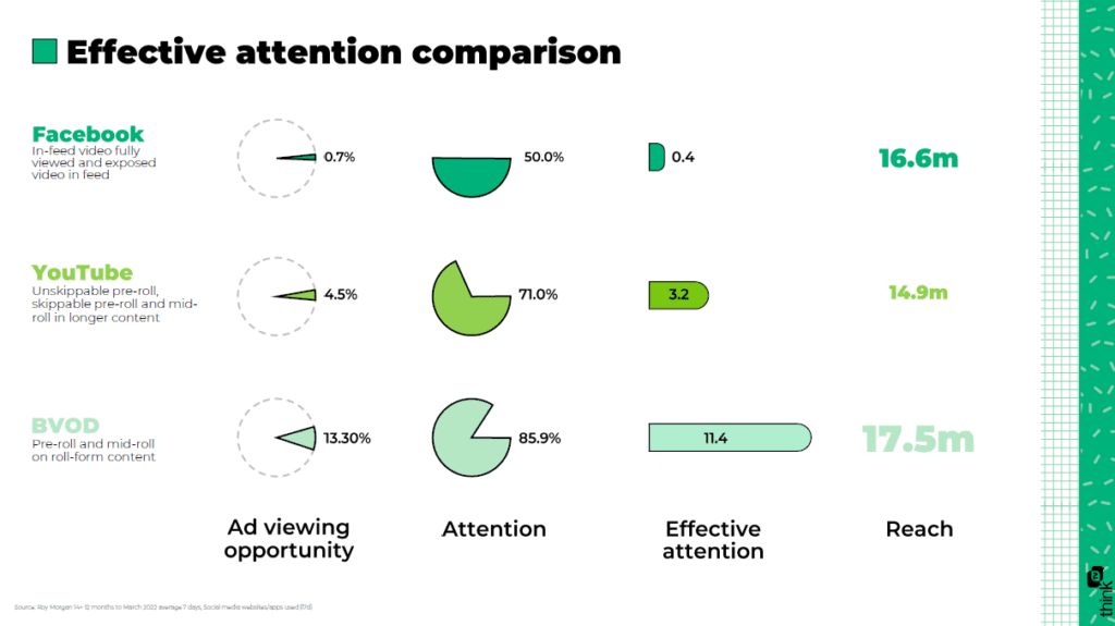 Aandacht voor reclame: BVOD vs. YouTube vs. social - Screenforce ...